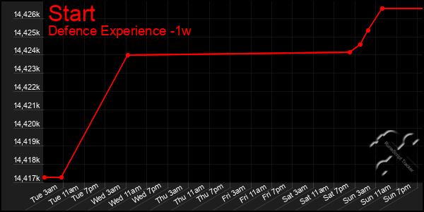 Last 7 Days Graph of Start