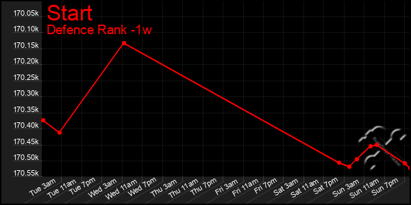 Last 7 Days Graph of Start