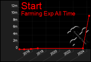 Total Graph of Start