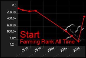 Total Graph of Start