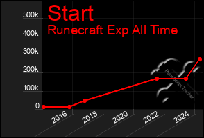 Total Graph of Start