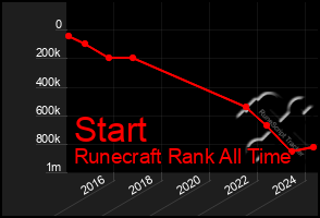 Total Graph of Start