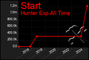 Total Graph of Start