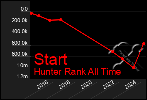 Total Graph of Start