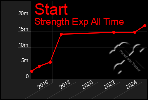 Total Graph of Start