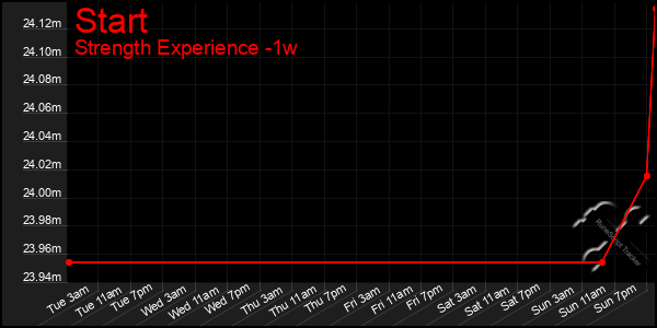 Last 7 Days Graph of Start