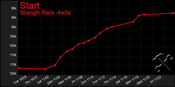 Last 31 Days Graph of Start