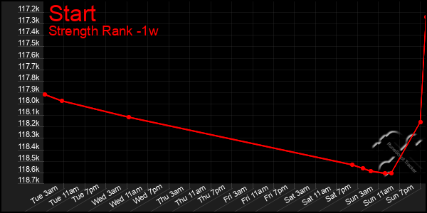 Last 7 Days Graph of Start