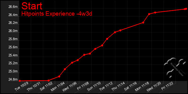 Last 31 Days Graph of Start