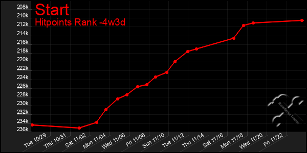 Last 31 Days Graph of Start