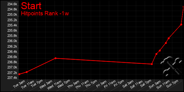 Last 7 Days Graph of Start