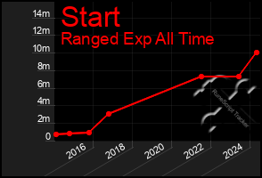 Total Graph of Start