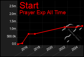 Total Graph of Start