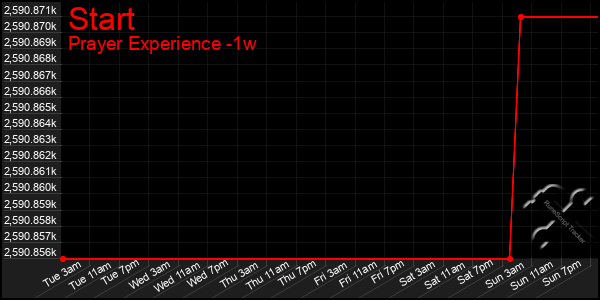 Last 7 Days Graph of Start