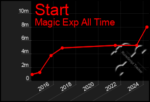 Total Graph of Start