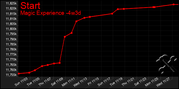 Last 31 Days Graph of Start