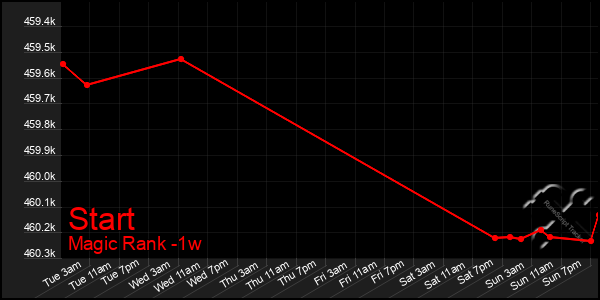 Last 7 Days Graph of Start