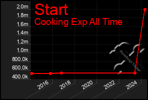 Total Graph of Start