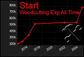 Total Graph of Start