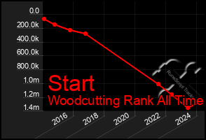 Total Graph of Start