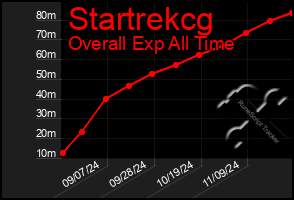 Total Graph of Startrekcg