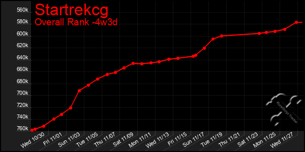 Last 31 Days Graph of Startrekcg