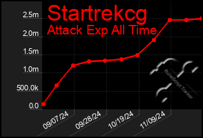 Total Graph of Startrekcg