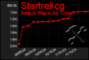 Total Graph of Startrekcg