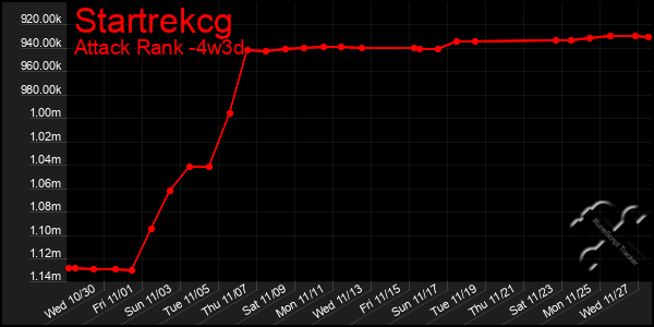 Last 31 Days Graph of Startrekcg