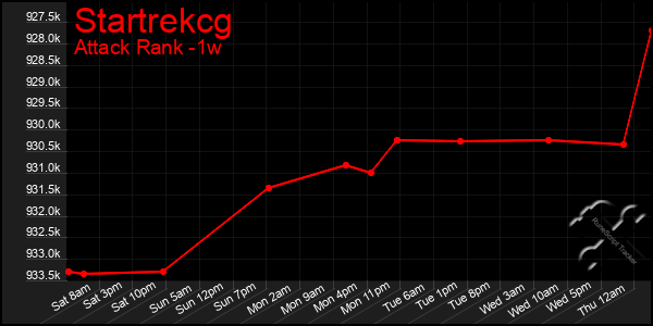 Last 7 Days Graph of Startrekcg