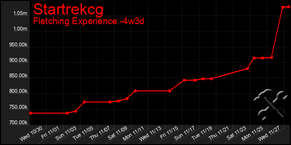 Last 31 Days Graph of Startrekcg