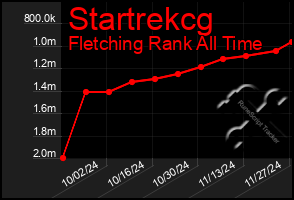 Total Graph of Startrekcg