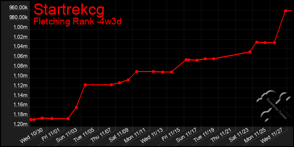 Last 31 Days Graph of Startrekcg