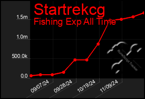 Total Graph of Startrekcg