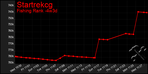 Last 31 Days Graph of Startrekcg