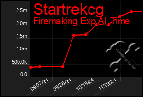 Total Graph of Startrekcg