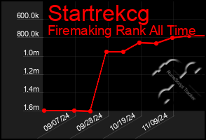 Total Graph of Startrekcg