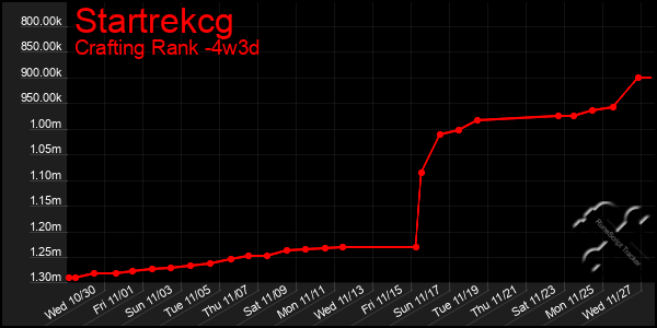 Last 31 Days Graph of Startrekcg