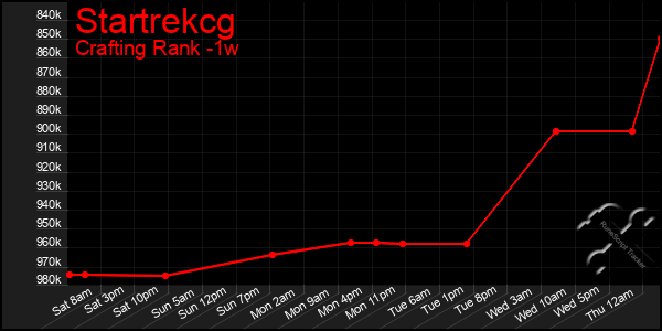 Last 7 Days Graph of Startrekcg