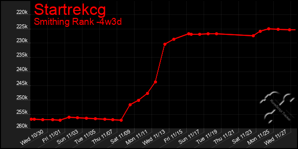 Last 31 Days Graph of Startrekcg