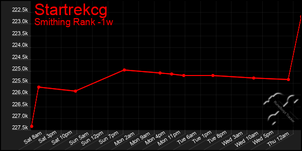 Last 7 Days Graph of Startrekcg