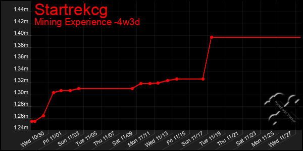 Last 31 Days Graph of Startrekcg