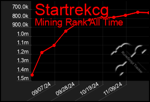 Total Graph of Startrekcg