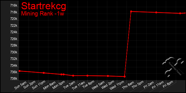 Last 7 Days Graph of Startrekcg