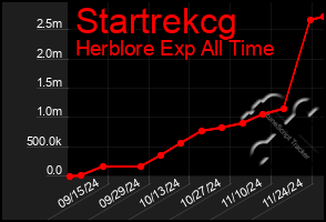 Total Graph of Startrekcg