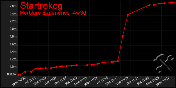 Last 31 Days Graph of Startrekcg