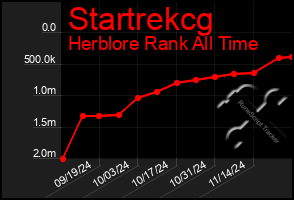 Total Graph of Startrekcg