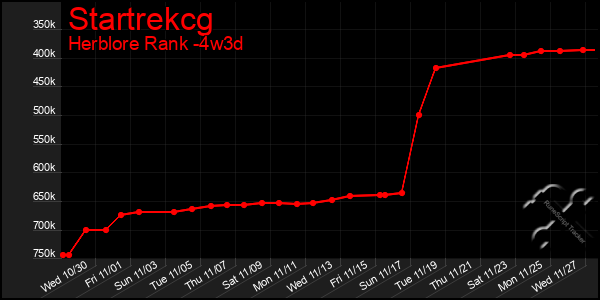 Last 31 Days Graph of Startrekcg