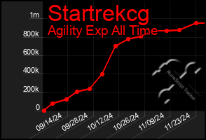 Total Graph of Startrekcg