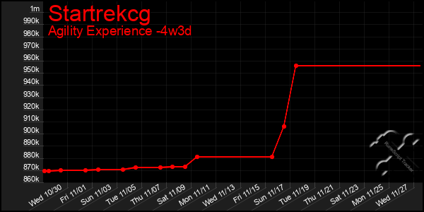 Last 31 Days Graph of Startrekcg